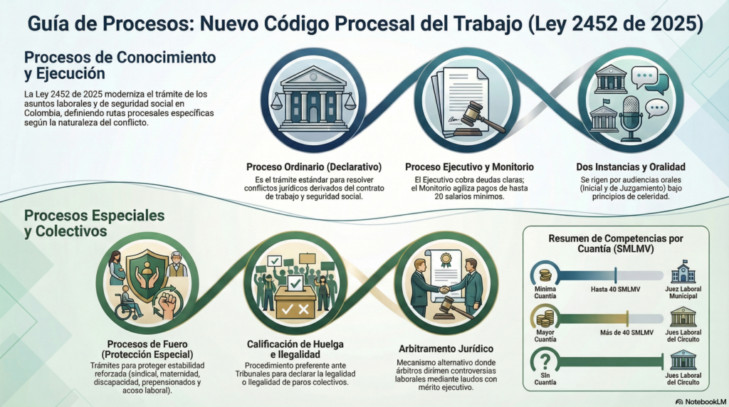 Infografía detallada de los procesos ordinario, monitorio, ejecutivo y de fuero bajo la Ley 2452 de 2025 - Valencia Grajales Abogados